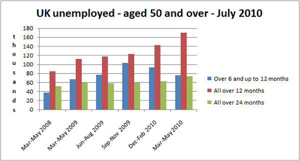 UK unemployment figures - July 2010 - over 50's agegroup